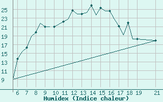 Courbe de l'humidex pour Ohrid