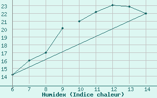 Courbe de l'humidex pour Sarzana / Luni