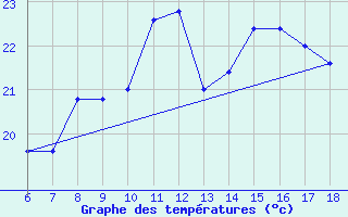 Courbe de tempratures pour Passo Dei Giovi