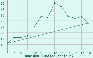 Courbe de l'humidex pour Termoli