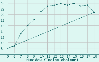Courbe de l'humidex pour Novara / Cameri