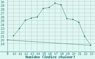 Courbe de l'humidex pour Fains-Veel (55)