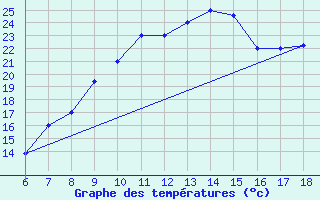 Courbe de tempratures pour Dobbiaco