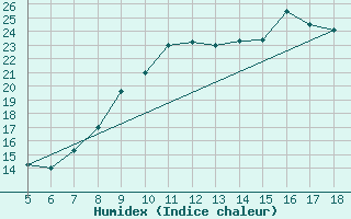 Courbe de l'humidex pour M. Calamita