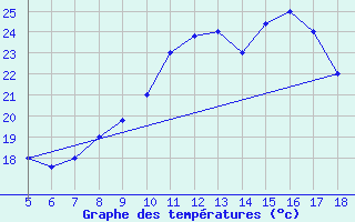 Courbe de tempratures pour M. Calamita