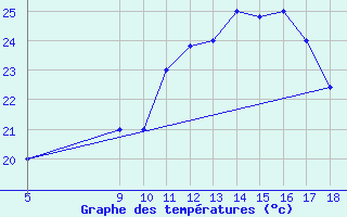 Courbe de tempratures pour M. Calamita