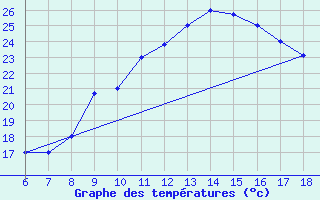Courbe de tempratures pour Bou-Saada