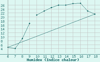 Courbe de l'humidex pour Murcia / Alcantarilla