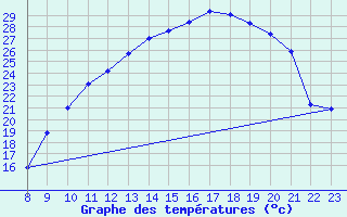 Courbe de tempratures pour Valence d