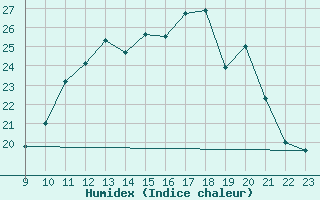 Courbe de l'humidex pour Elsenborn (Be)