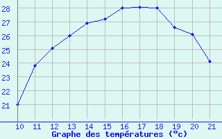 Courbe de tempratures pour Mieussy (74)