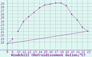 Courbe du refroidissement olien pour Valence d
