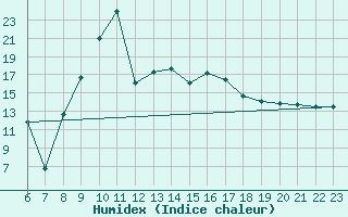 Courbe de l'humidex pour Gijon