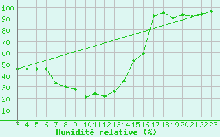 Courbe de l'humidit relative pour Les Marecottes