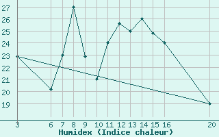 Courbe de l'humidex pour El Borma