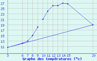 Courbe de tempratures pour El Borma