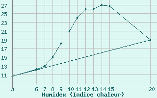 Courbe de l'humidex pour El Borma