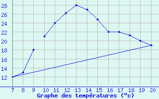 Courbe de tempratures pour Ovar / Maceda