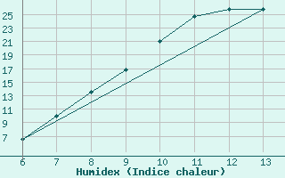 Courbe de l'humidex pour Bugojno