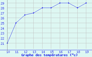 Courbe de tempratures pour Carajas / Maraba