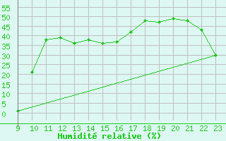 Courbe de l'humidit relative pour Lans-en-Vercors (38)