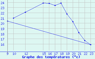 Courbe de tempratures pour Buitrago