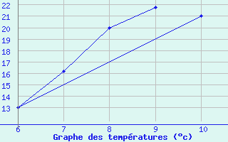 Courbe de tempratures pour Tarvisio