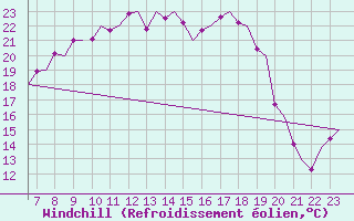 Courbe du refroidissement olien pour Borlange