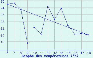 Courbe de tempratures pour Kas