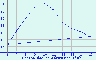 Courbe de tempratures pour Inebolu