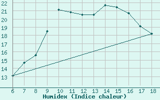 Courbe de l'humidex pour Messina