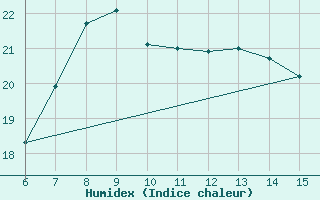 Courbe de l'humidex pour Inebolu