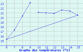 Courbe de tempratures pour Morphou