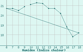 Courbe de l'humidex pour Sinop