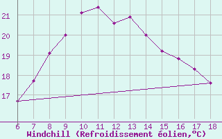 Courbe du refroidissement olien pour Sinop