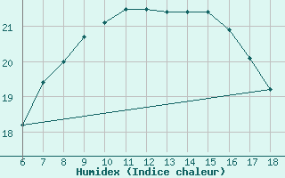 Courbe de l'humidex pour Pantelleria