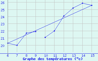 Courbe de tempratures pour Bingol