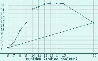 Courbe de l'humidex pour Bugojno