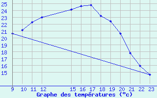 Courbe de tempratures pour Sigenza