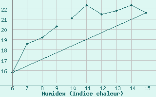 Courbe de l'humidex pour Alanya
