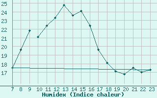 Courbe de l'humidex pour Campobasso