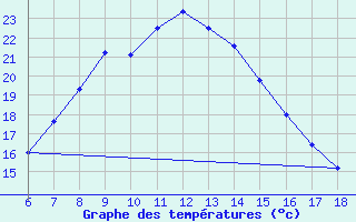 Courbe de tempratures pour Ardahan