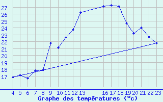 Courbe de tempratures pour Verngues - Hameau de Cazan (13)