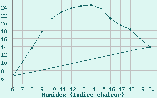 Courbe de l'humidex pour Tuzla