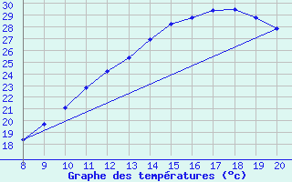 Courbe de tempratures pour Vias (34)