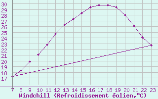 Courbe du refroidissement olien pour Valence d
