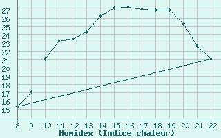 Courbe de l'humidex pour Doissat (24)