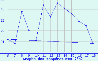 Courbe de tempratures pour Ordu