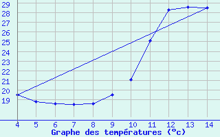 Courbe de tempratures pour Blus (40)