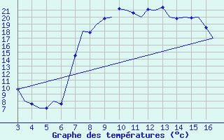 Courbe de tempratures pour Tivat